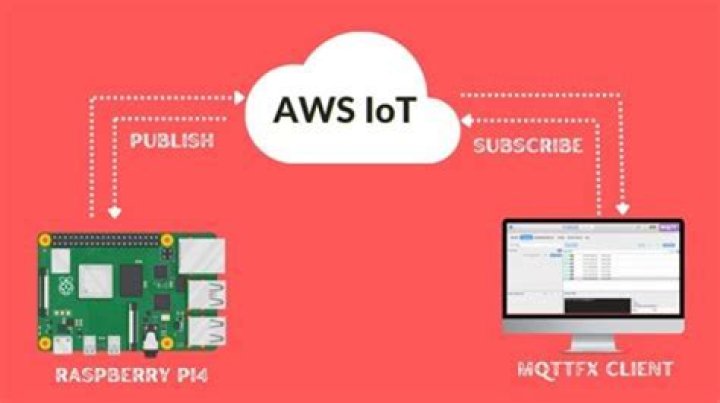 Access IoT SSH AWS: A Comprehensive Guide to Secure Remote Access